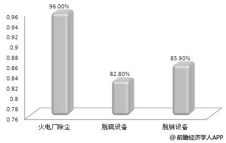 電力環(huán)保行業(yè)發(fā)展現(xiàn)狀分析 環(huán)保標(biāo)準(zhǔn)提升促進(jìn)行